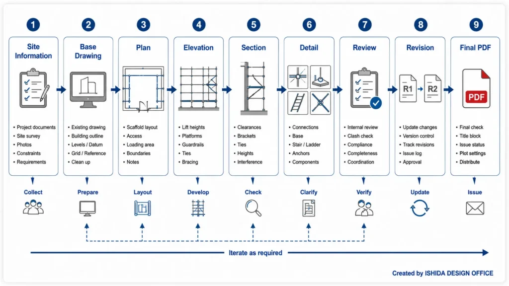 Scaffold CAD drawing workflow showing the complete process from site information and planning through review, revisions and final PDF issuance for construction projects.