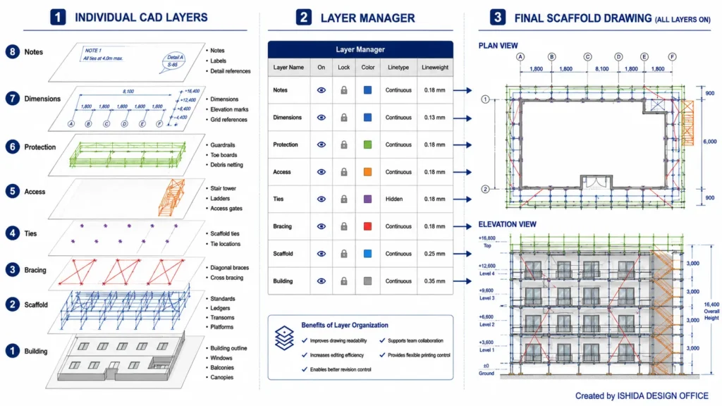 Scaffold CAD layer organization showing individual drawing layers, layer manager settings and the completed scaffold drawing with all layers combined.