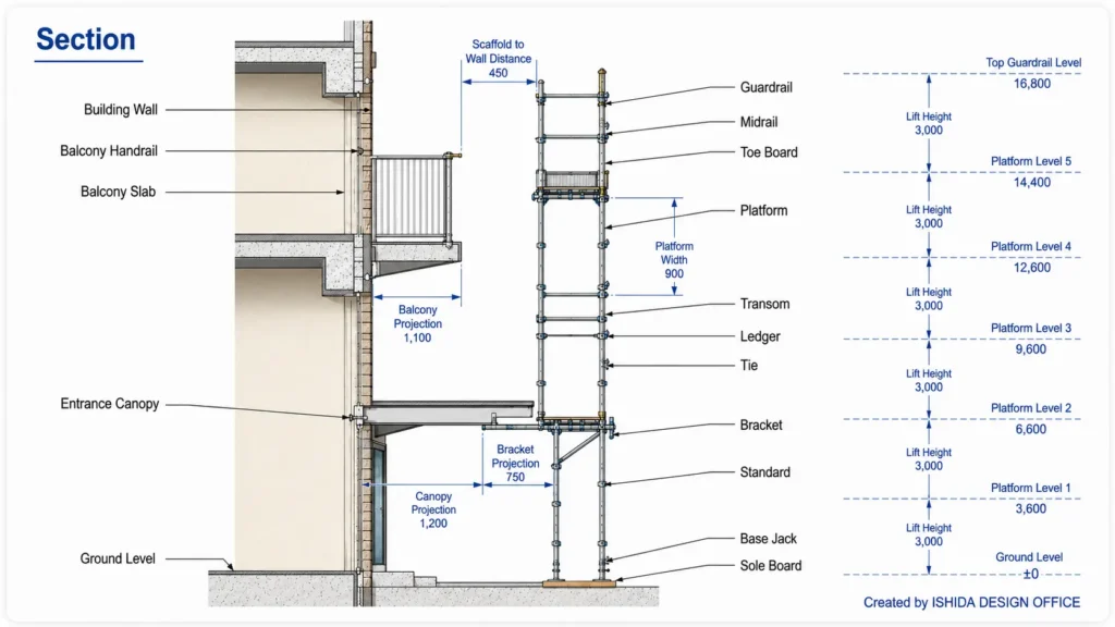 Scaffold section drawing showing platform width, scaffold-to-wall distance, brackets, guardrails, lift heights, ties and building clearance for scaffold CAD design.