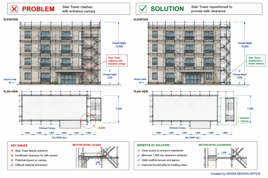 Comparison showing a scaffold stair tower access problem and the corrected design with proper entrance canopy clearance and safe pedestrian access.