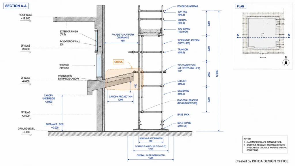 Scaffold section drawing showing platform width, facade clearance, tie connections, guardrails, lift heights and a projecting entrance canopy.