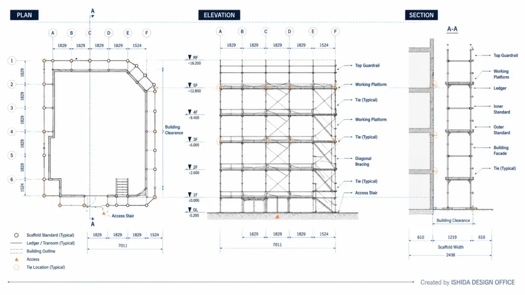 Coordinated scaffold plan, elevation and section showing bay layout, platforms, access stairs, ties, bracing and building relationship