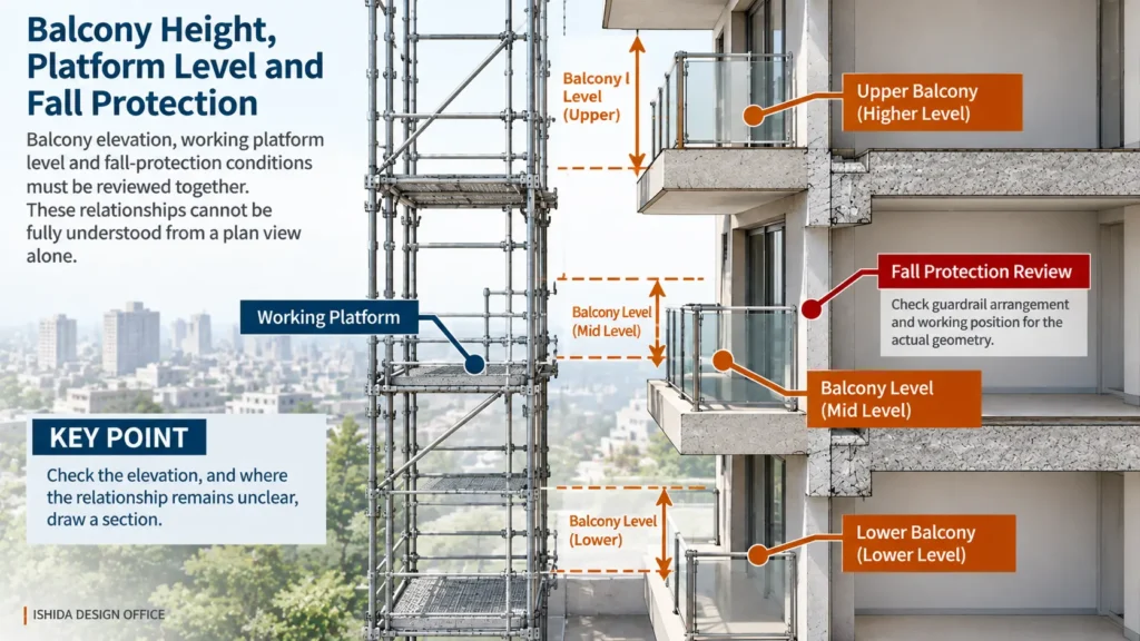 Technical section showing balcony levels, scaffold working platform height and fall-protection conditions that require vertical review.