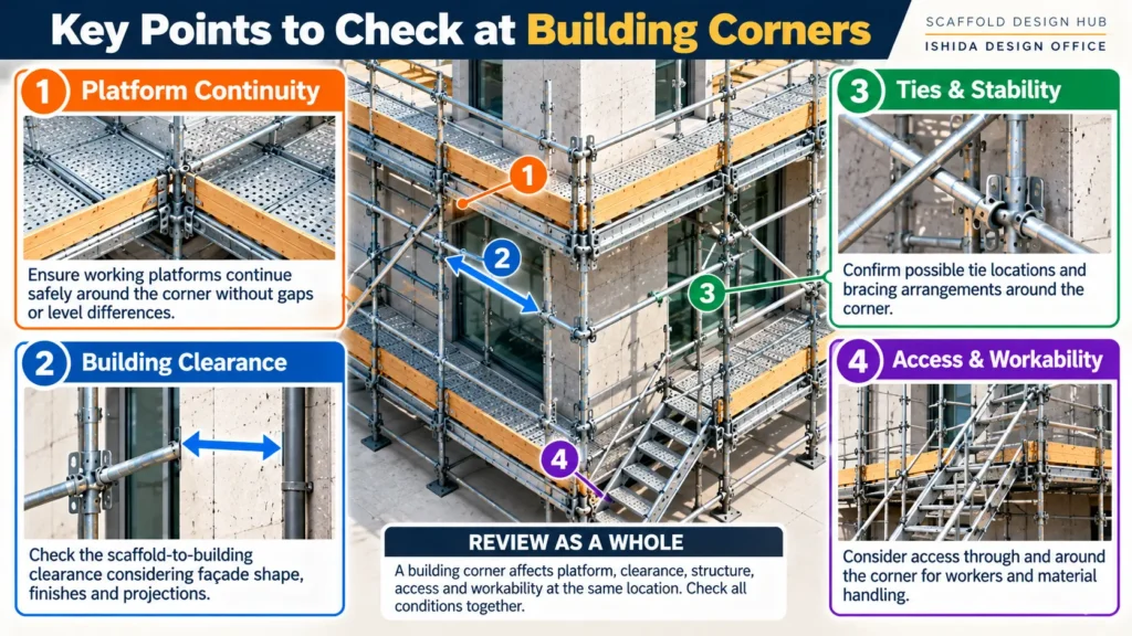 Building corner scaffold review showing platform continuity, building clearance, ties and stability, and access and workability