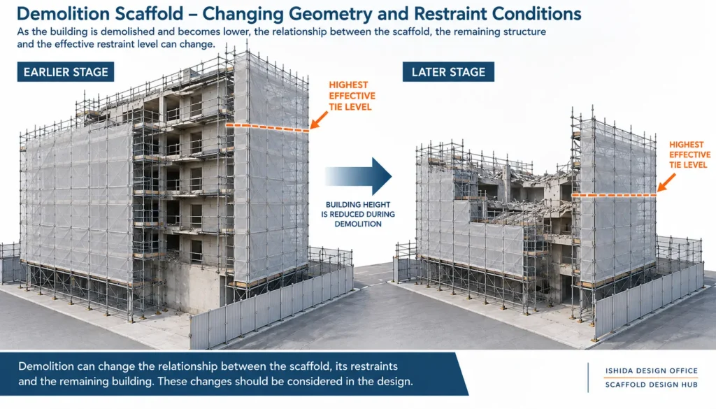 Demolition scaffold showing changing building height and effective tie restraint levels during demolition