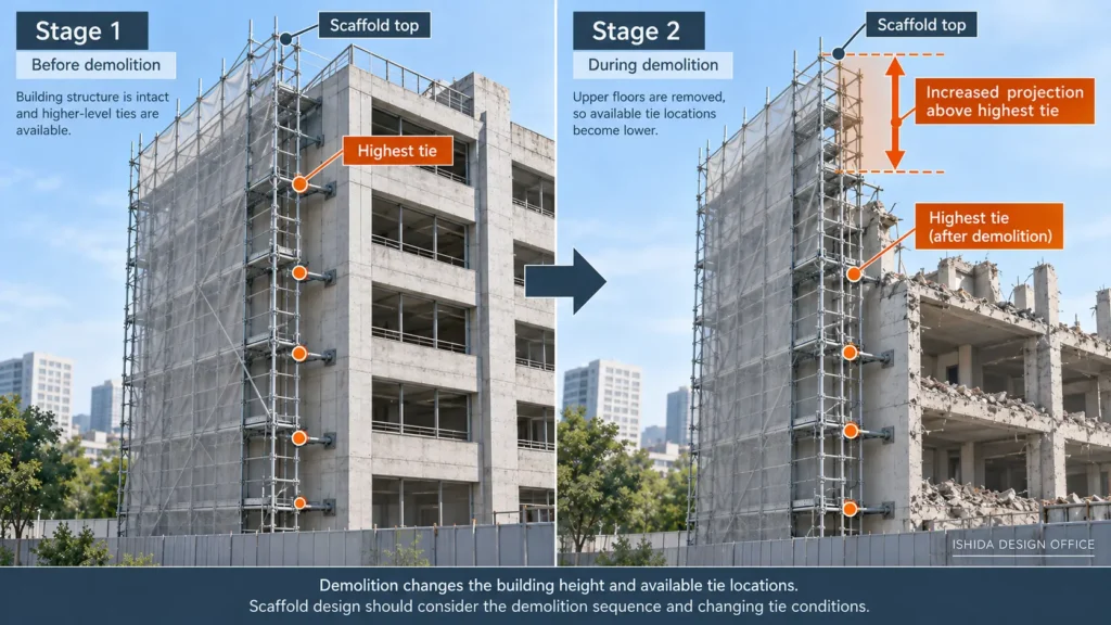Demolition scaffold showing how the highest tie position changes as the building height is reduced