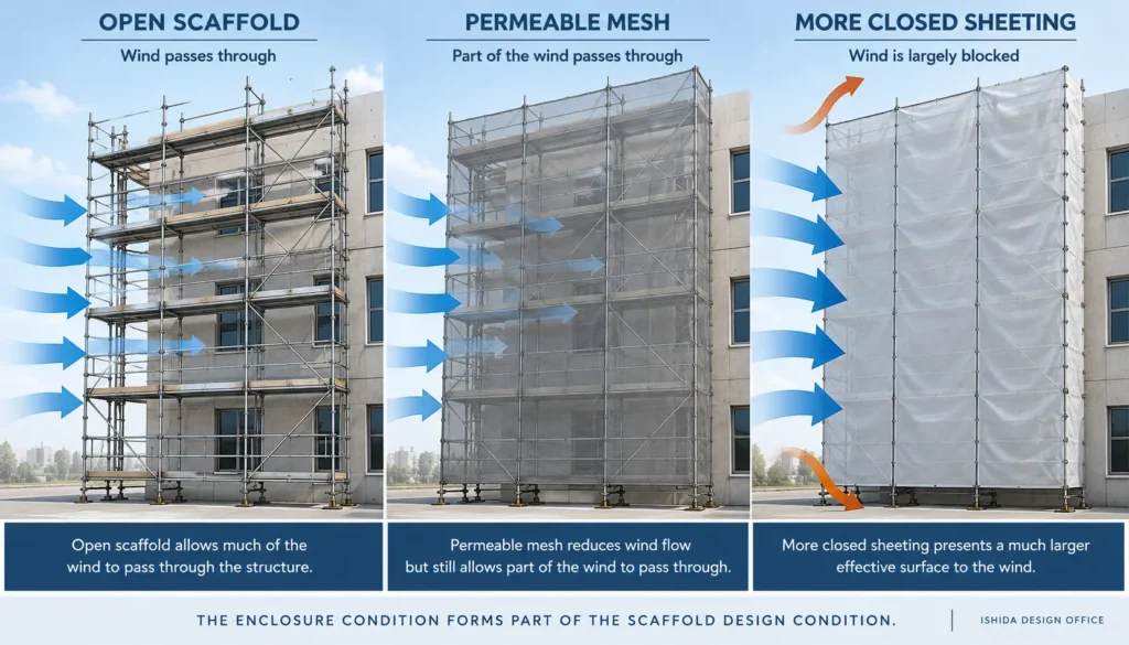 Comparison of wind flow through an open scaffold, permeable mesh and more closed scaffold sheeting