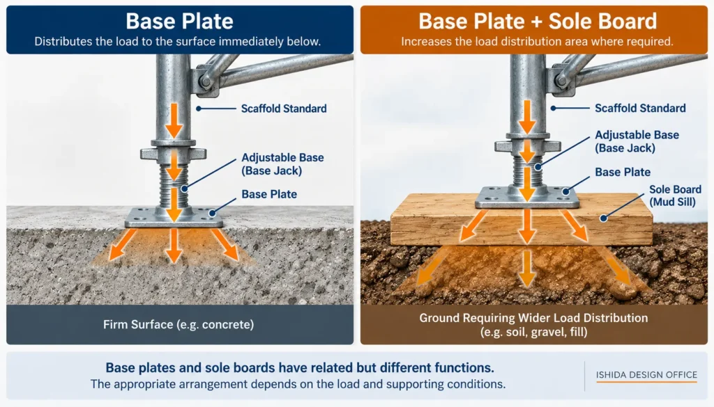 Comparison of scaffold base plate and base plate with sole board for load distribution