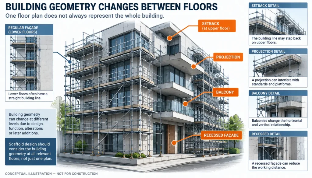 Scaffold illustration showing building geometry changes between floors, including setbacks, projections, balconies and recessed façades.