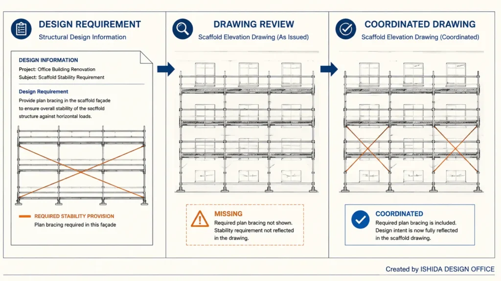 Scaffold design requirement compared with an issued drawing and a coordinated drawing showing the required stability provision.