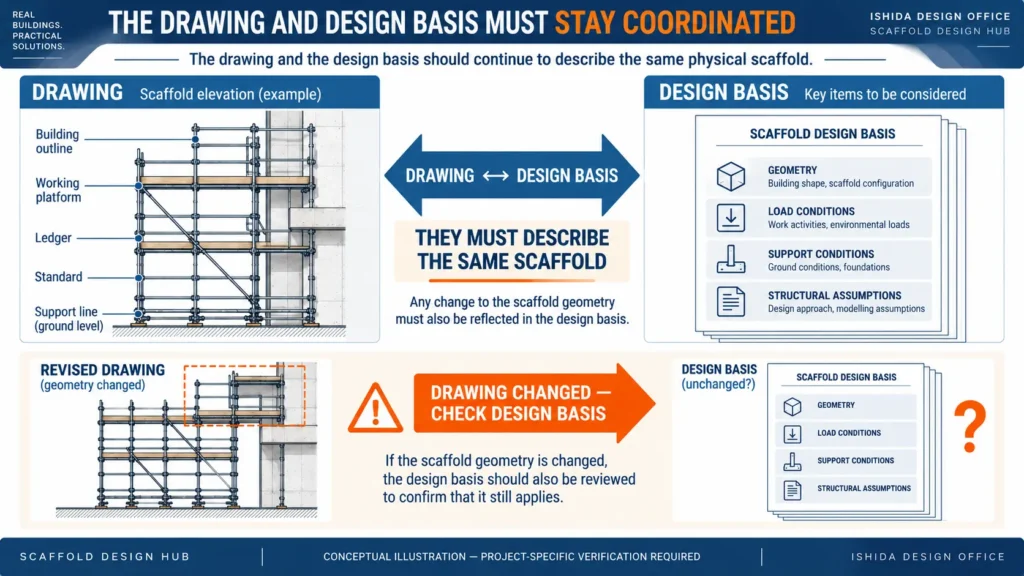 Scaffold engineering diagram showing coordination between the scaffold drawing and design basis when the scaffold geometry changes.