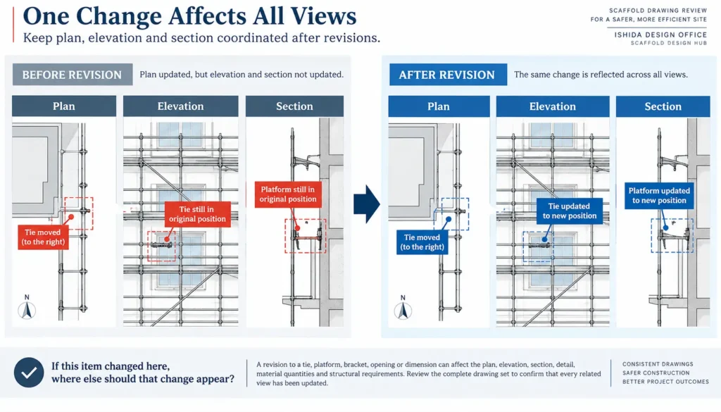 Before and after scaffold drawing revision showing coordinated updates across plan elevation and section views