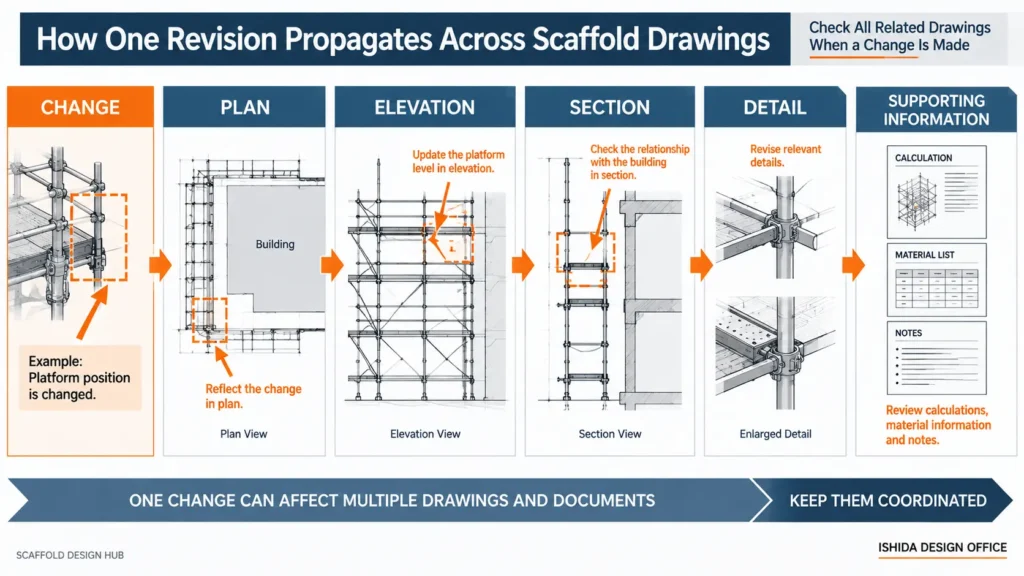 Scaffold drawing revision propagation across plan elevation section details and supporting information