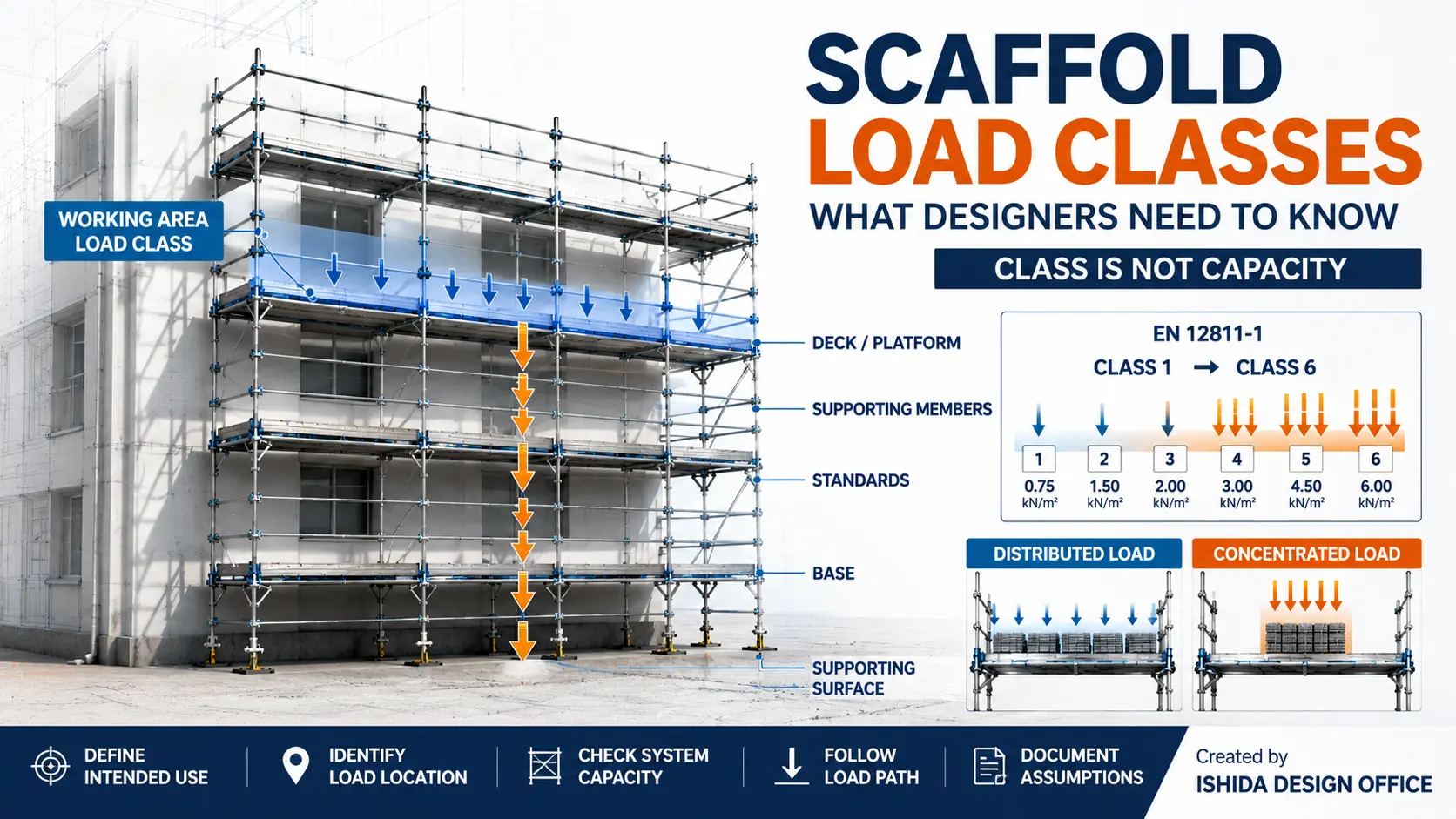 Scaffold load classes explained with EN 12811-1 Classes 1 to 6, load path, distributed load and concentrated load.