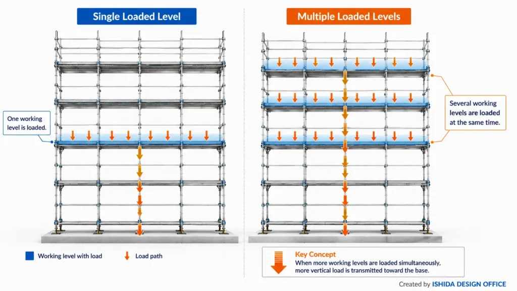 Comparison of a scaffold with one loaded working level and several working levels loaded simultaneously.