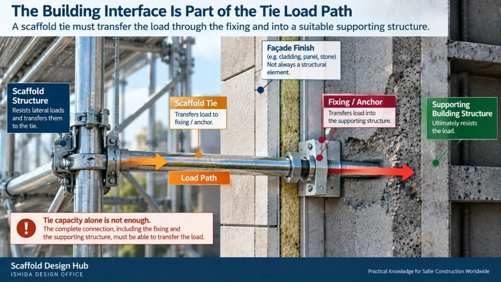 Scaffold tie load path through the fixing and anchor into the supporting building structure