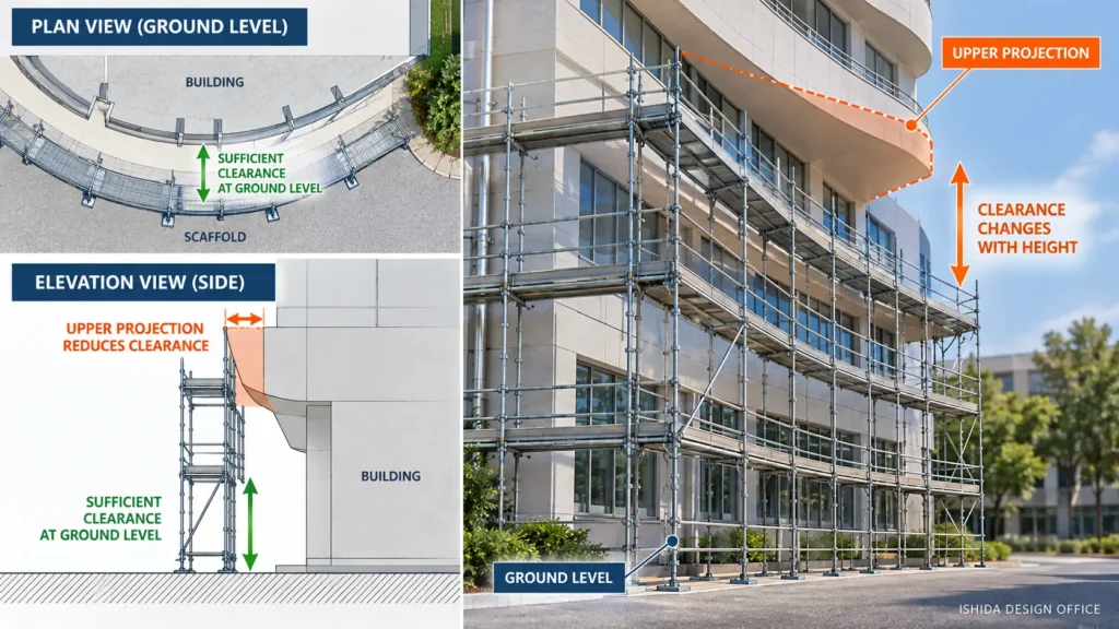 Scaffold planning around an upper building projection showing how clearance changes with height