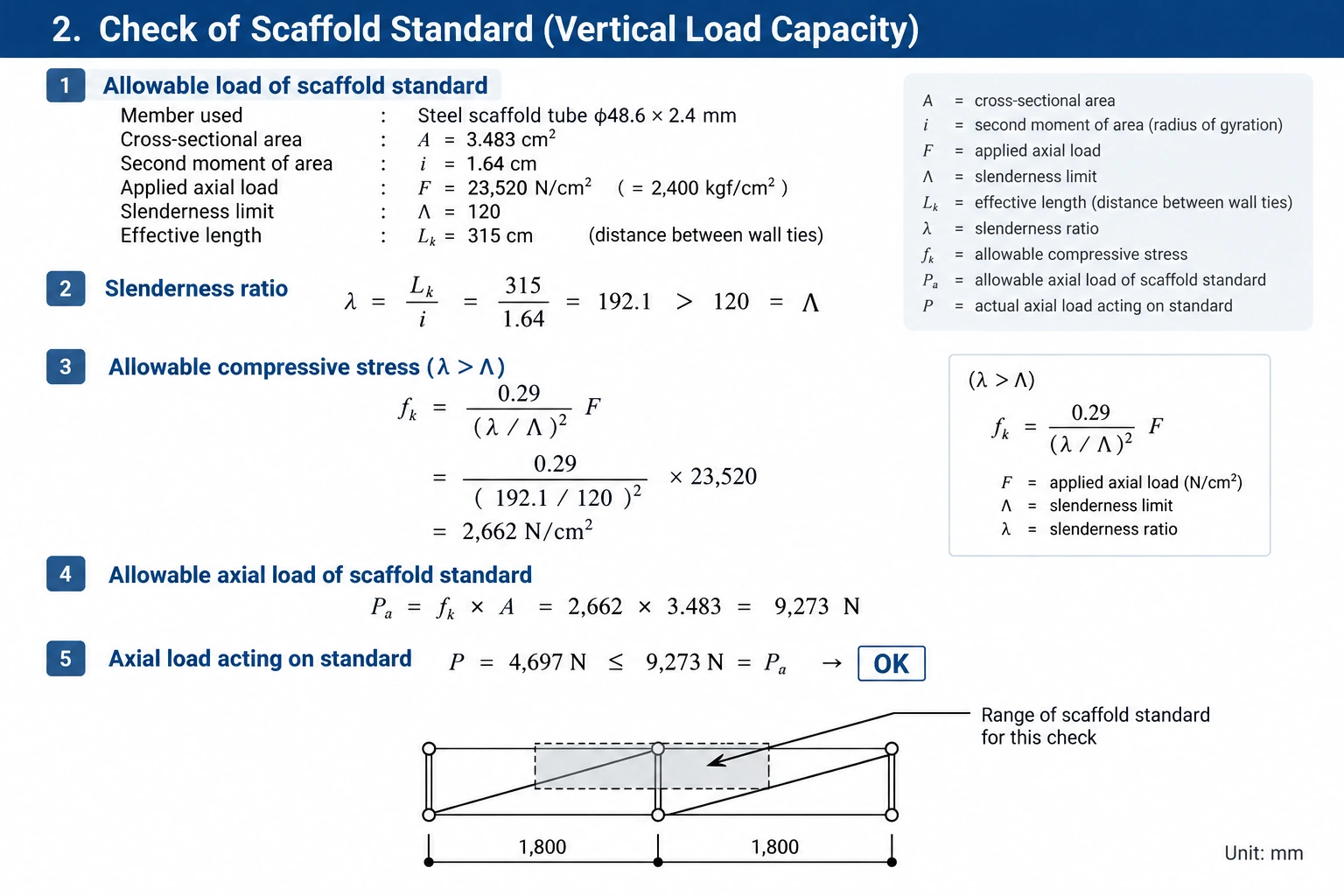 Actual scaffold standard axial-load and buckling check, comparing 4,697 N applied load with 9,273 N stated allowable capacity. The graphic's labels for i and F require correction.