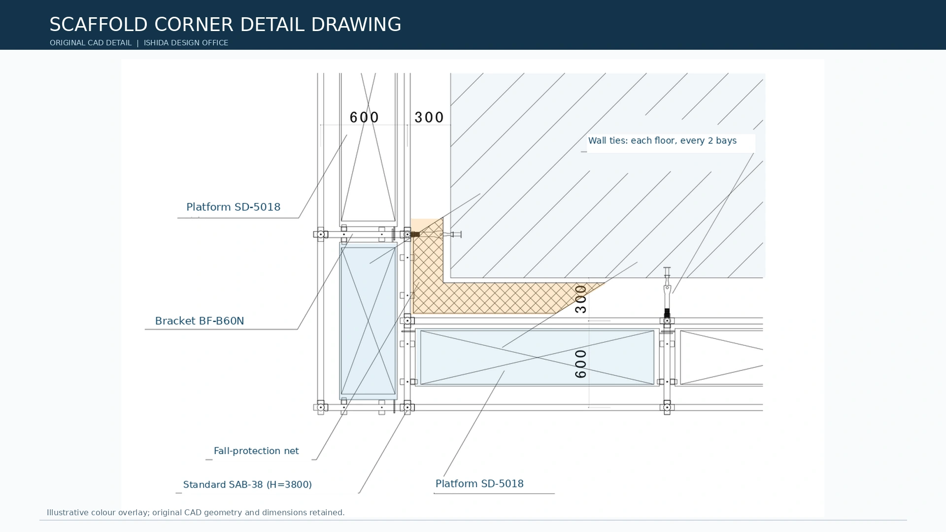 Original scaffold corner CAD detail by ISHIDA DESIGN OFFICE showing upright positions, SD-5018 platforms, BF-B60N bracket, building corner geometry, and 600 and 300 dimensions.