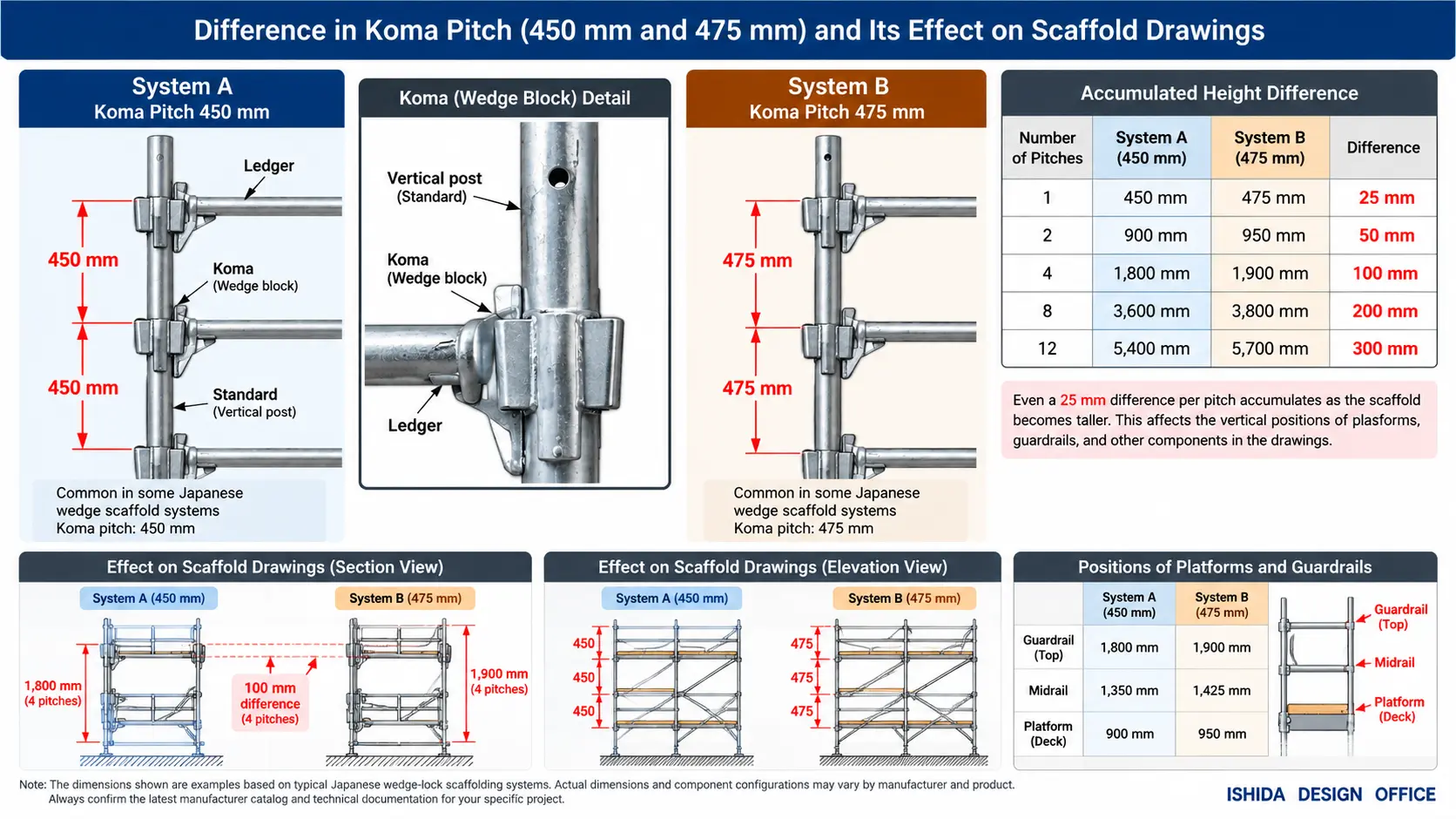 Original ISHIDA DESIGN OFFICE comparison of Japanese wedge-lock scaffold koma pitches of 450 mm and 475 mm, including cumulative connection-height differences and schematic section and elevation drawings.