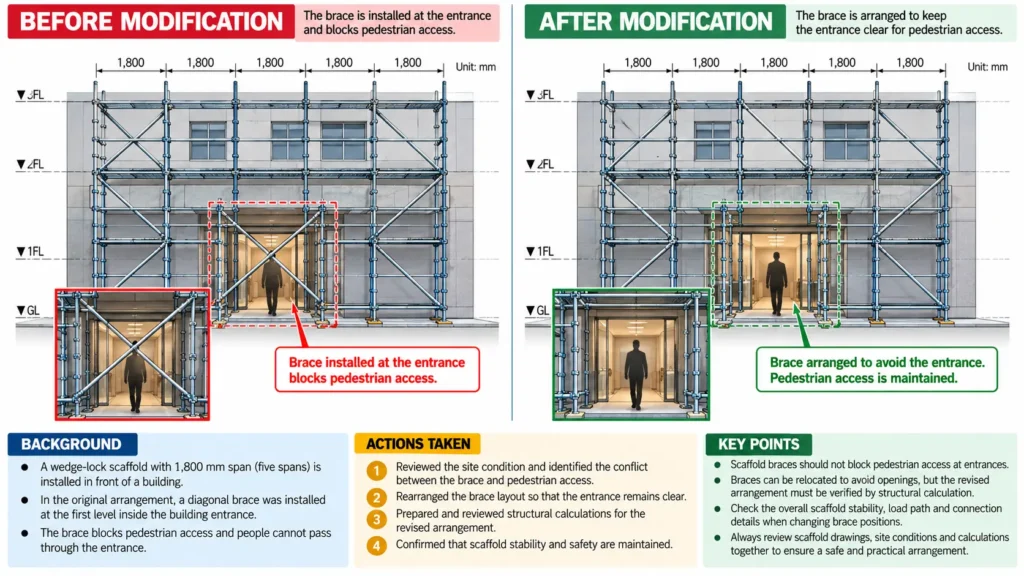 Before-and-after technical illustration of a five-bay wedge-lock scaffold showing a diagonal brace blocking a building entrance and a revised bracing layout that restores pedestrian access.