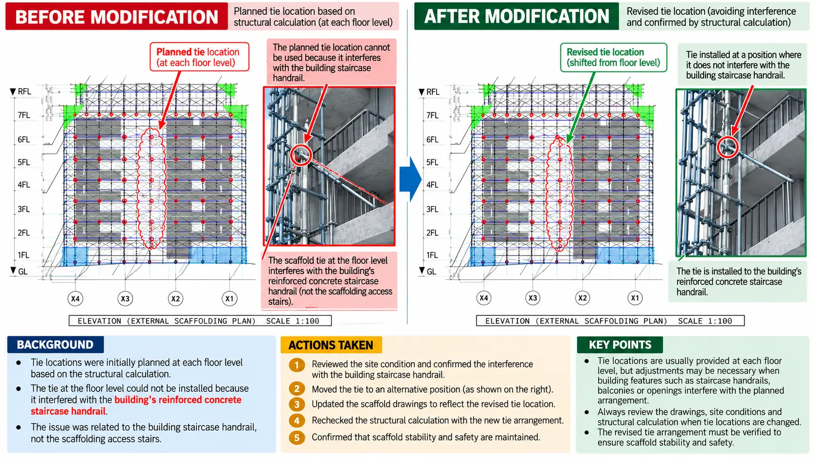 Before-and-after scaffold elevation drawings showing wall tie positions revised around a building staircase handrail and checked against updated structural calculations.